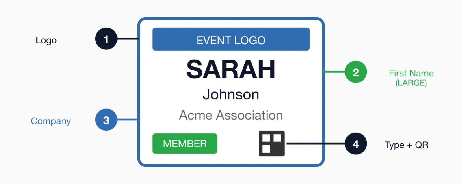 Badge design anatomy: 1. Logo at top, 2. First Name (LARGE), 3. Company, 4. Type + QR code at bottom.