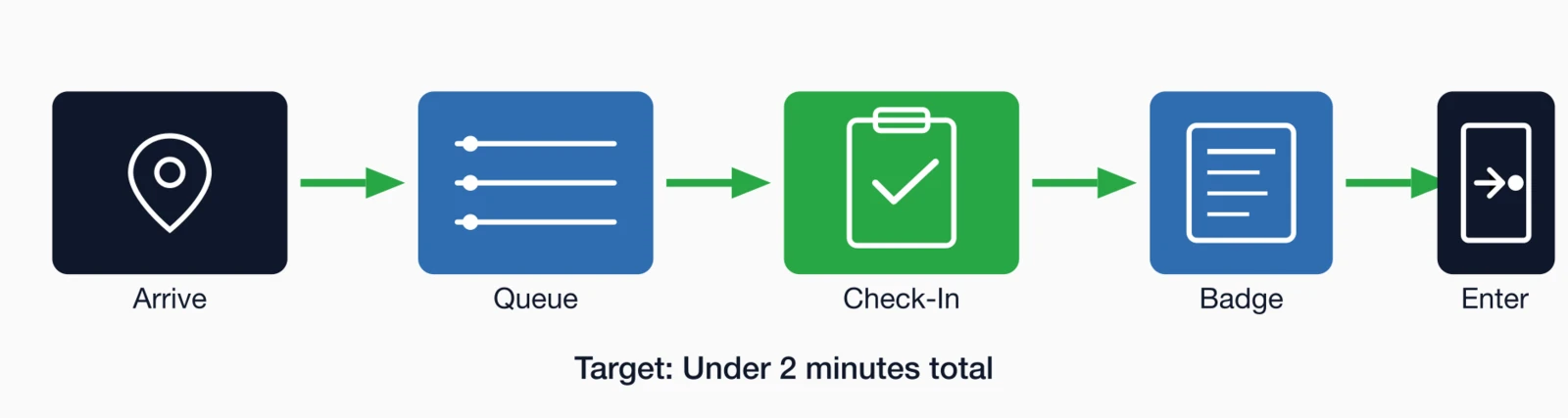 Check-in flow from arrival to event entry: Arrive, Queue, Check-In, Badge, Enter - Target: Under 2 minutes total.