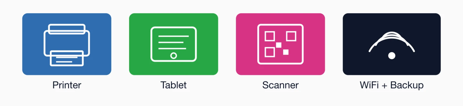 Essential check-in equipment: Printer, Tablet, Scanner, and WiFi + Backup.
