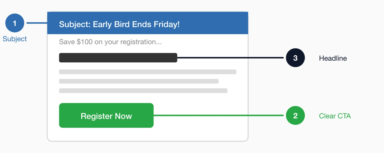 Anatomy of an effective event promotion email three key elements: compelling subject line, strong headline.
