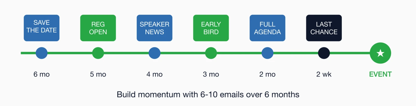 Event email sequence timeline key milestones from 6 months out through event day: save the date, registration open.