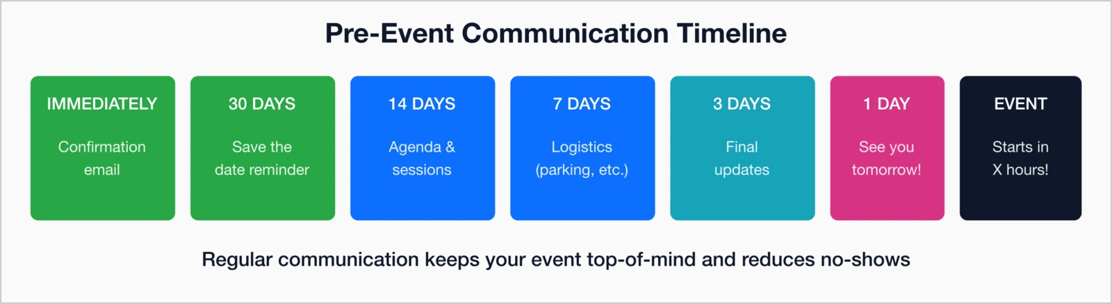 Pre-event communication timeline touchpoints: immediately (confirmation), 30 days (save the date), 14 days (agenda).