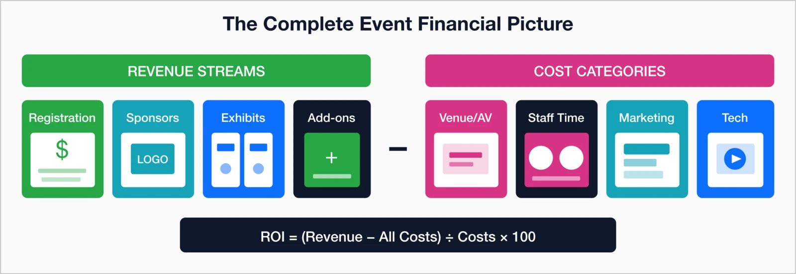 The complete event financial picture revenue streams (registration, sponsors, exhibits.