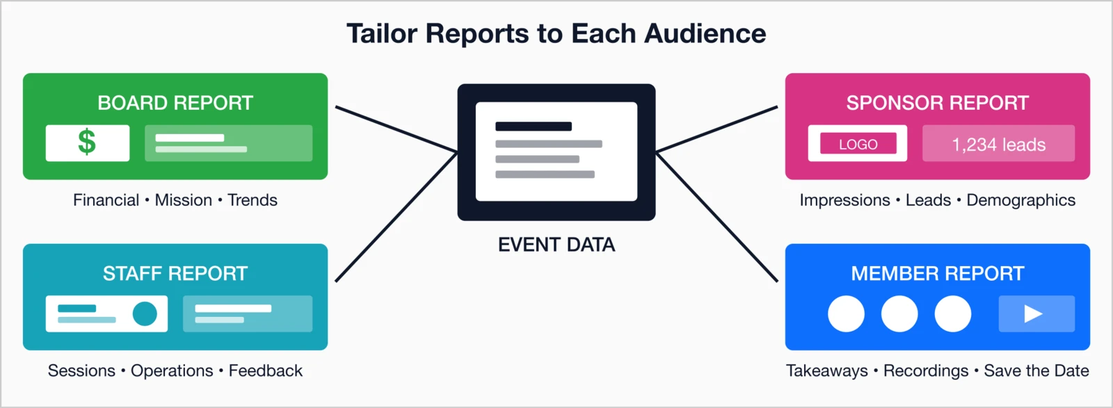 Tailor reports to each audience: Board report (financial, mission, trends), Staff report (sessions, operations.
