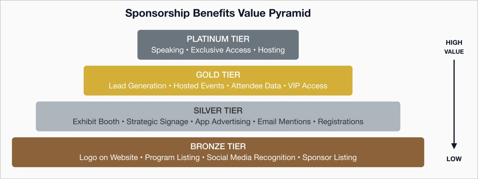 Sponsorship benefits value pyramid four tiers from high to low value: Platinum (speaking, exclusive access, hosting).