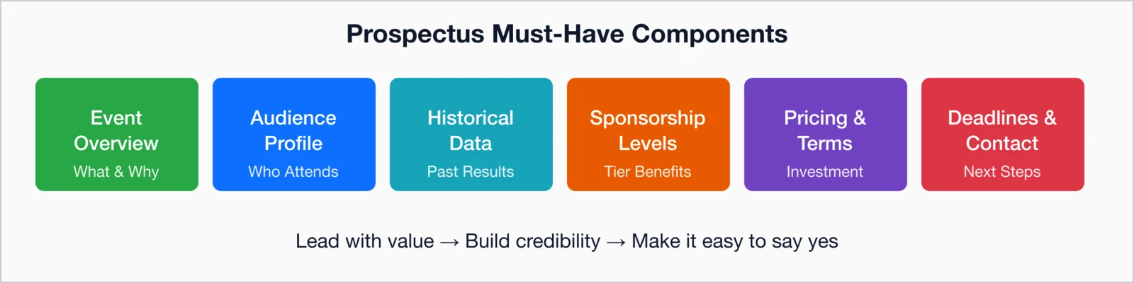 Prospectus must-have components: Event Overview (what and why), Audience Profile (who attends).