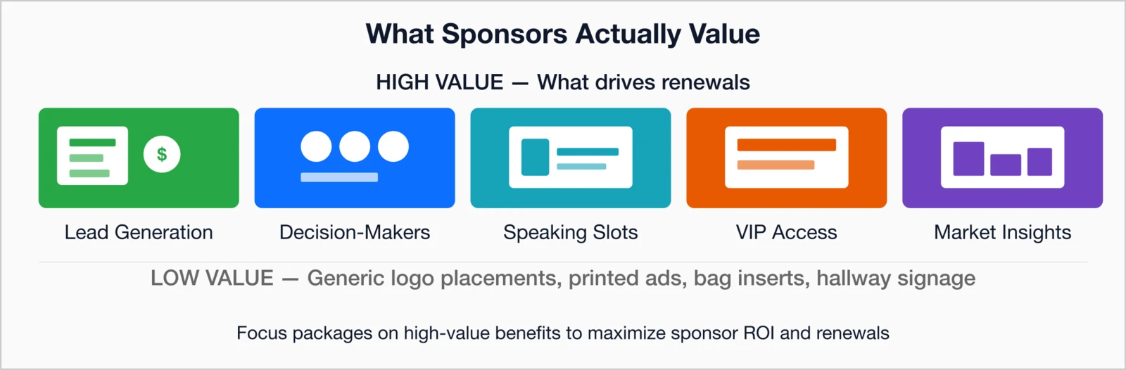What sponsors actually value: high-value benefits that drive renewals include lead generation, decision-maker access.
