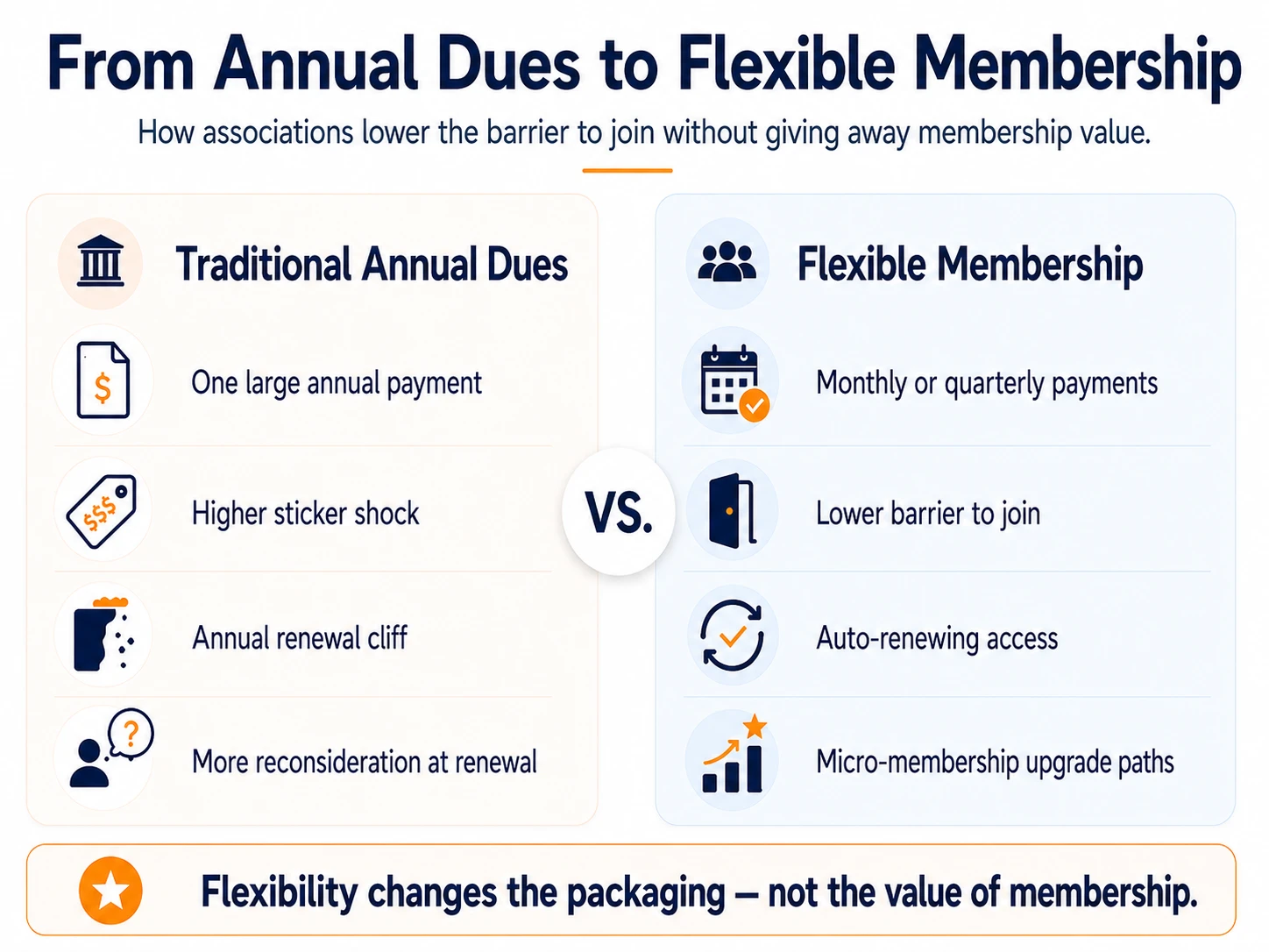 Traditional annual dues versus flexible membership: annual dues mean one large payment and renewal-time sticker shock, while flexible membership offers monthly or quarterly payments, a lower barrier to join, auto-renewing access, and micro-membership upgrade paths.