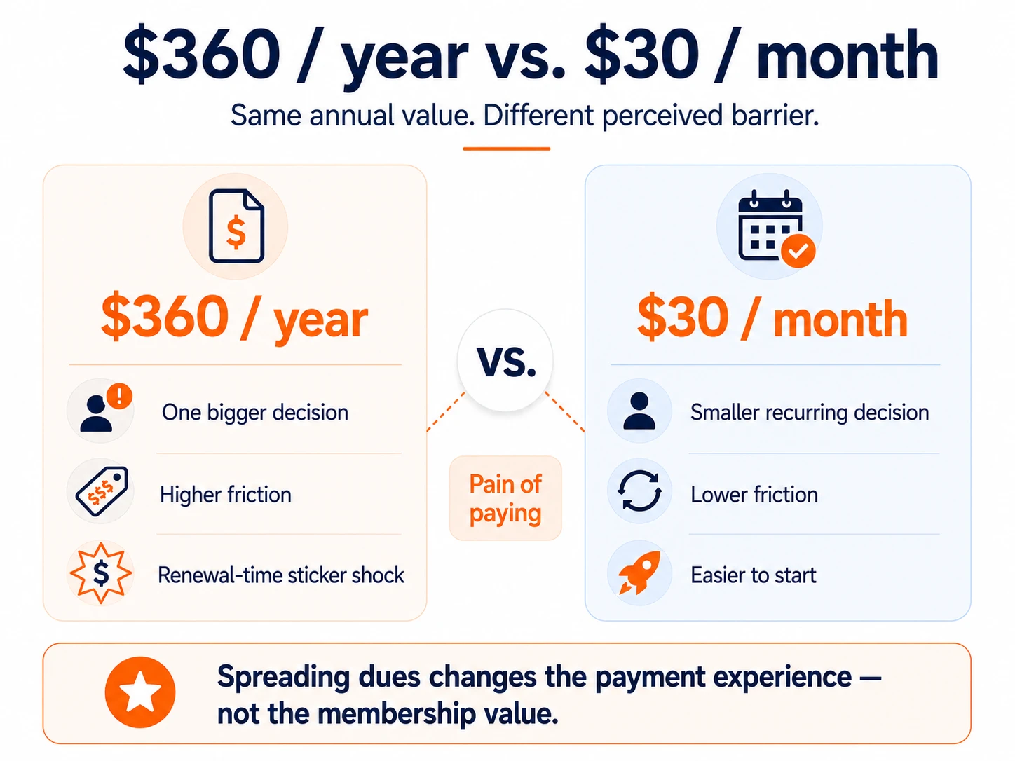 $360 per year versus $30 per month for the same annual value: the annual payment is one bigger, higher-friction decision with renewal-time sticker shock, while the monthly payment is a smaller, lower-friction recurring decision—an example of the pain-of-paying effect.