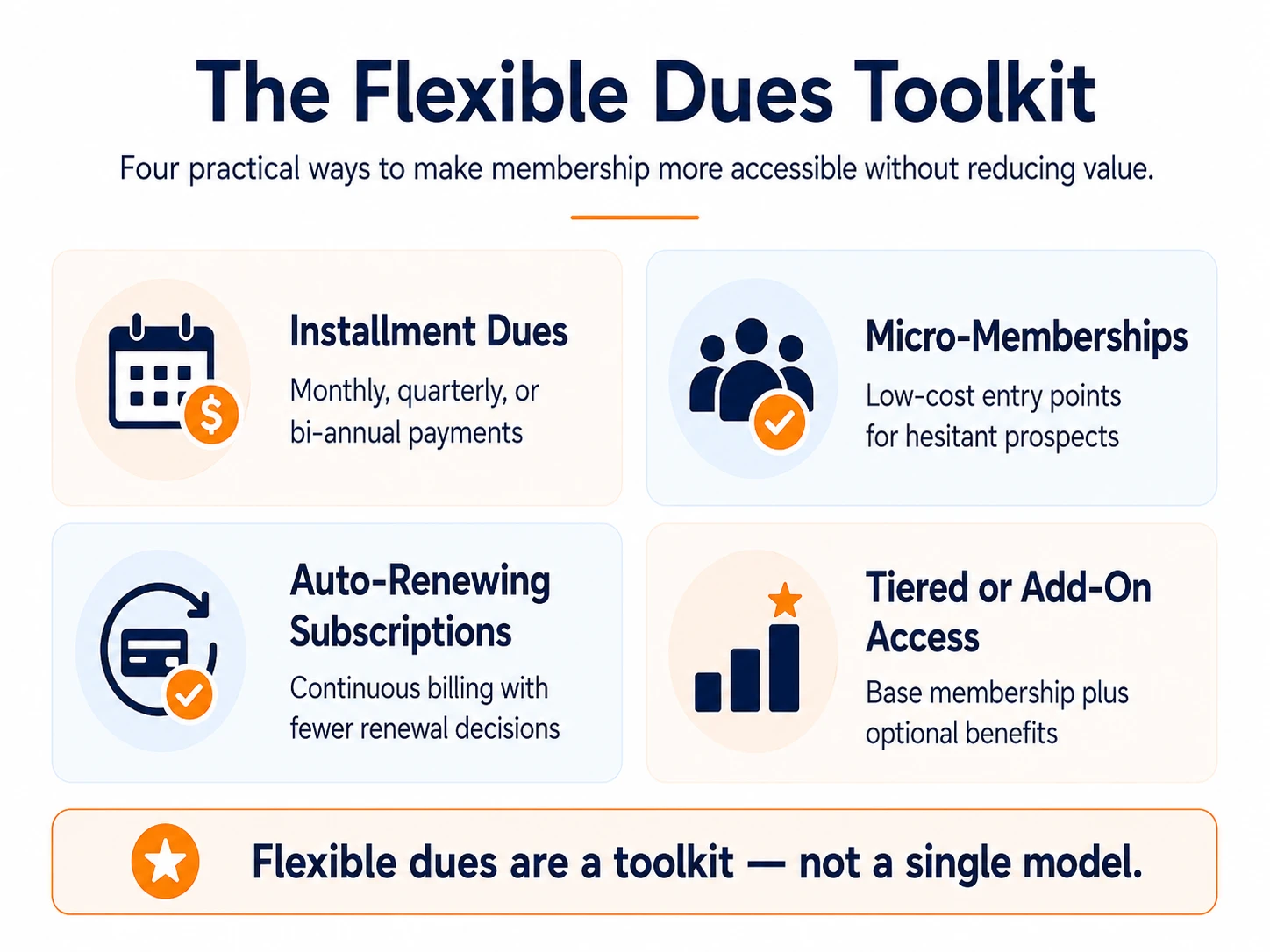 The flexible dues toolkit: installment dues (monthly, quarterly, or bi-annual), micro-memberships as low-cost entry points, auto-renewing subscriptions, and tiered or add-on access.