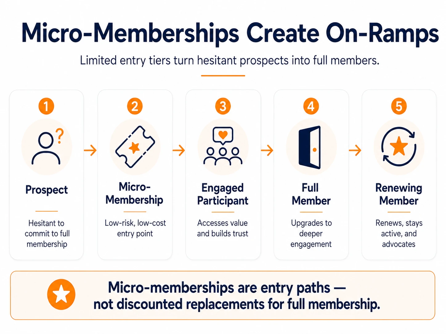 Micro-membership on-ramp journey: a hesitant prospect starts with a low-cost micro-membership, becomes an engaged participant, upgrades to full member, and becomes a renewing member and advocate.