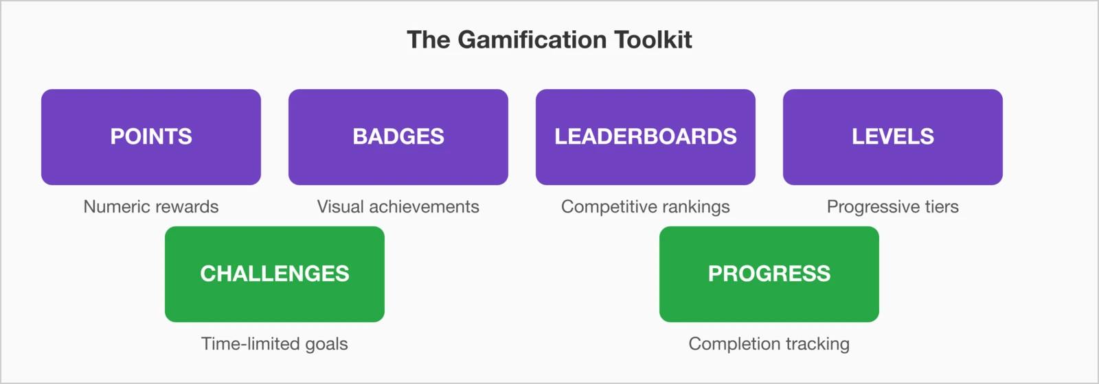 Gamification toolkit showing six key elements: points, badges, leaderboards, levels, challenges, and progress tracking.