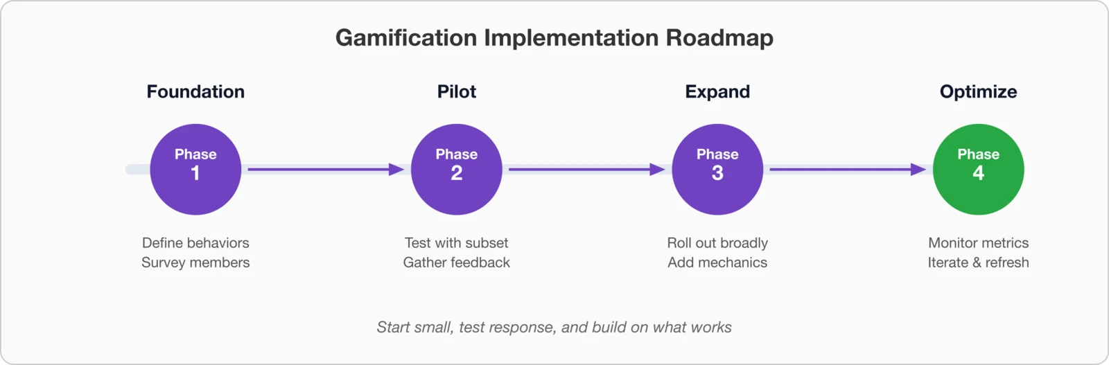 Four-phase gamification implementation roadmap: Foundation, Pilot, Expand, and Optimize phases.