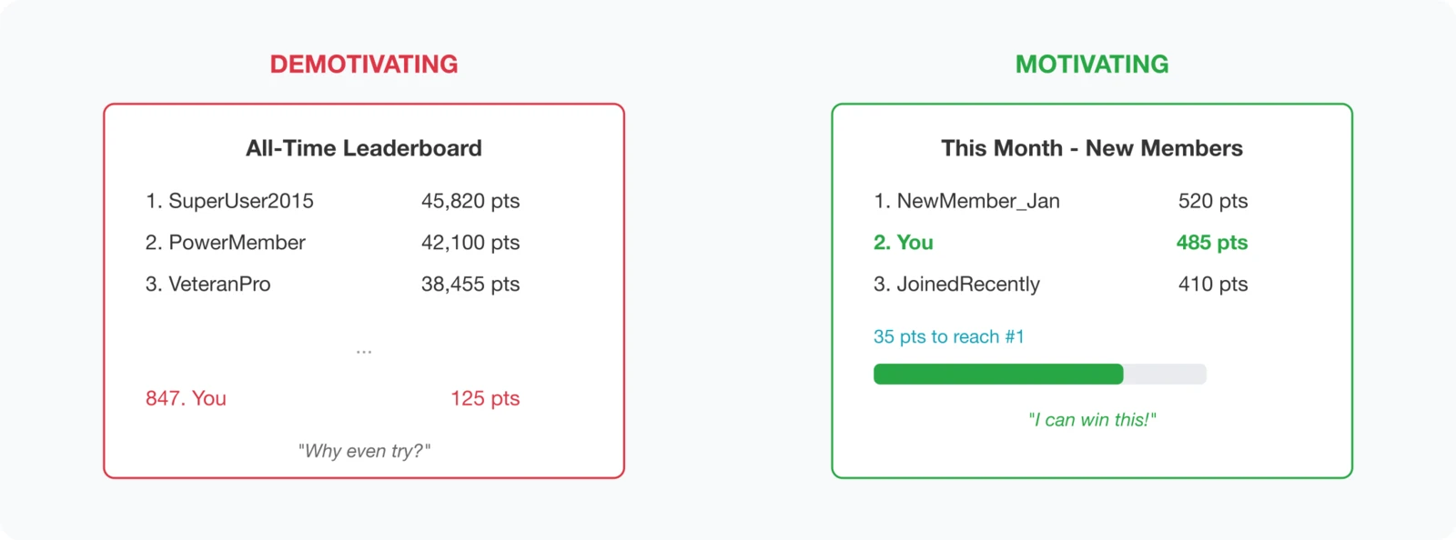 Comparison of demotivating all-time leaderboard user ranked 847th versus motivating monthly leaderboard user in 2nd place.