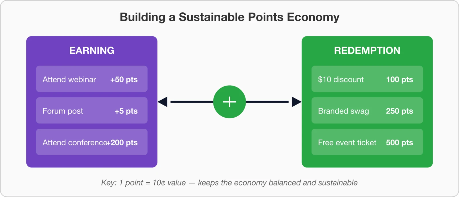 Diagram balanced points economy: earning points through webinars, forums.