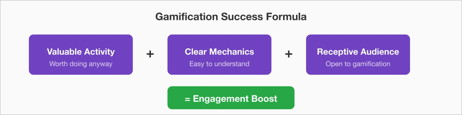 Gamification success formula: valuable activity plus clear mechanics plus receptive audience equals engagement boost.