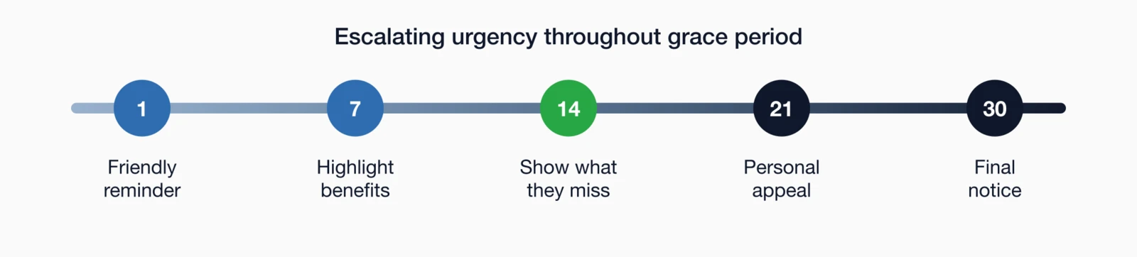 Five-touch communication timeline with escalating urgency: day 1 friendly reminder, day 7 benefits.
