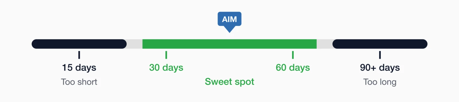 Grace period duration spectrum showing 30-60 days as the sweet spot, with too short and too long zones.