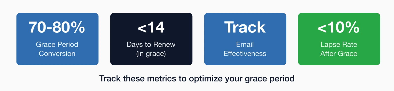 Four key grace period metrics: 70-80% conversion rate, under 14 days to renew, email effectiveness tracking.