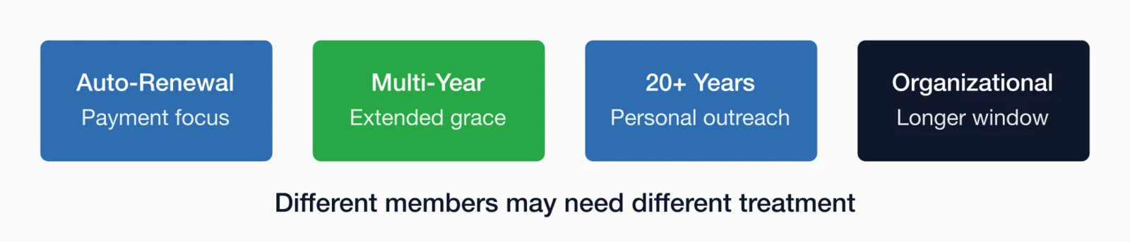 Four special member situations requiring different grace period treatment: auto-renewal, multi-year, 20+ years tenure.