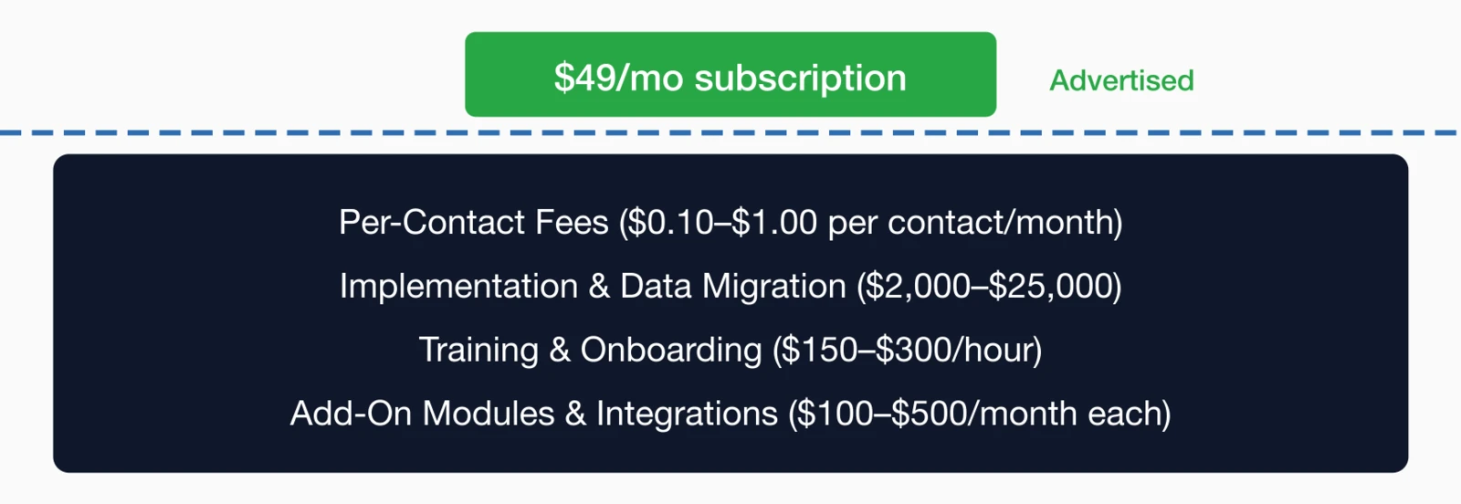 Hidden costs iceberg $49/mo subscription above water, with per-contact fees, implementation, training.