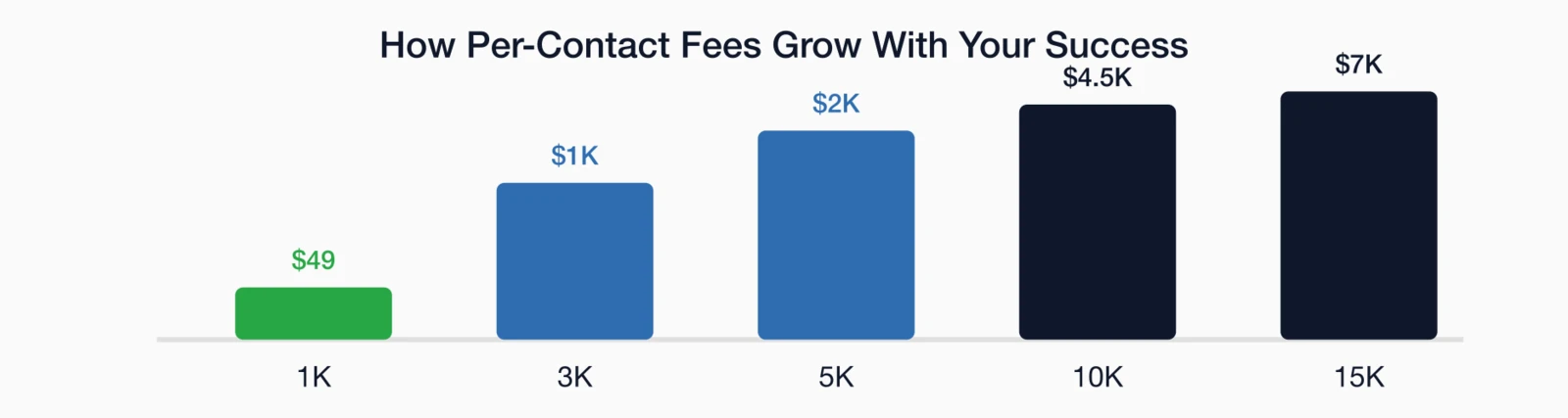 Bar chart showing per-contact fees growing from $49 at 1K contacts to $7K at 15K contacts.