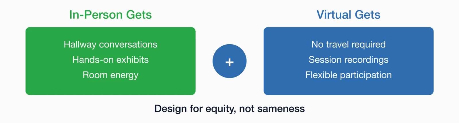 In-person vs virtual attendee experience: In-person gets hallway conversations, hands-on exhibits, room energy.