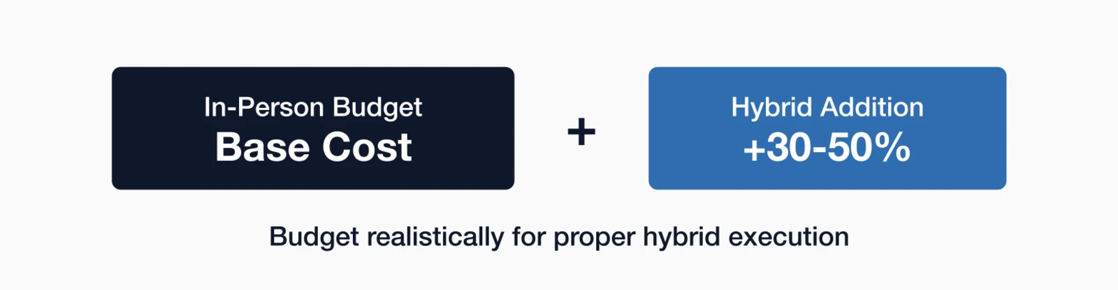 Hybrid event budget impact showing in-person base cost plus 30-50% hybrid addition for proper execution.