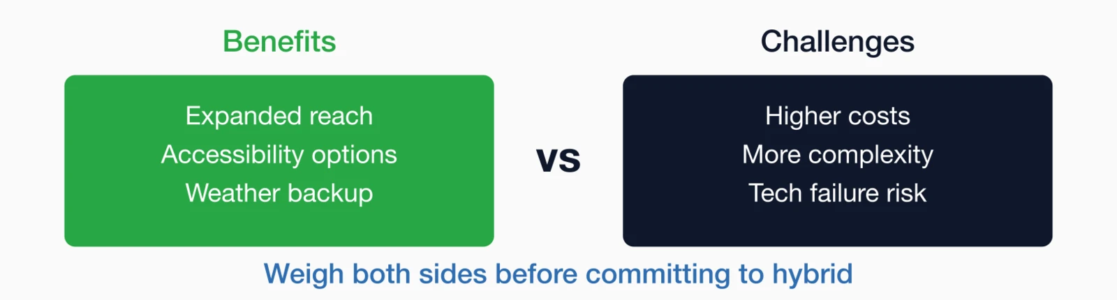 Hybrid event decision factors benefits (expanded reach, accessibility, weather backup) versus challenges (higher costs.