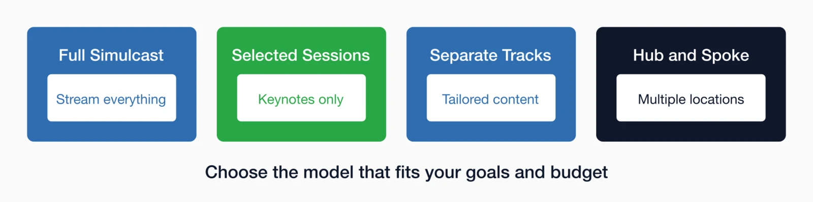 Four hybrid event models: Full Simulcast (stream everything), Selected Sessions (keynotes only).