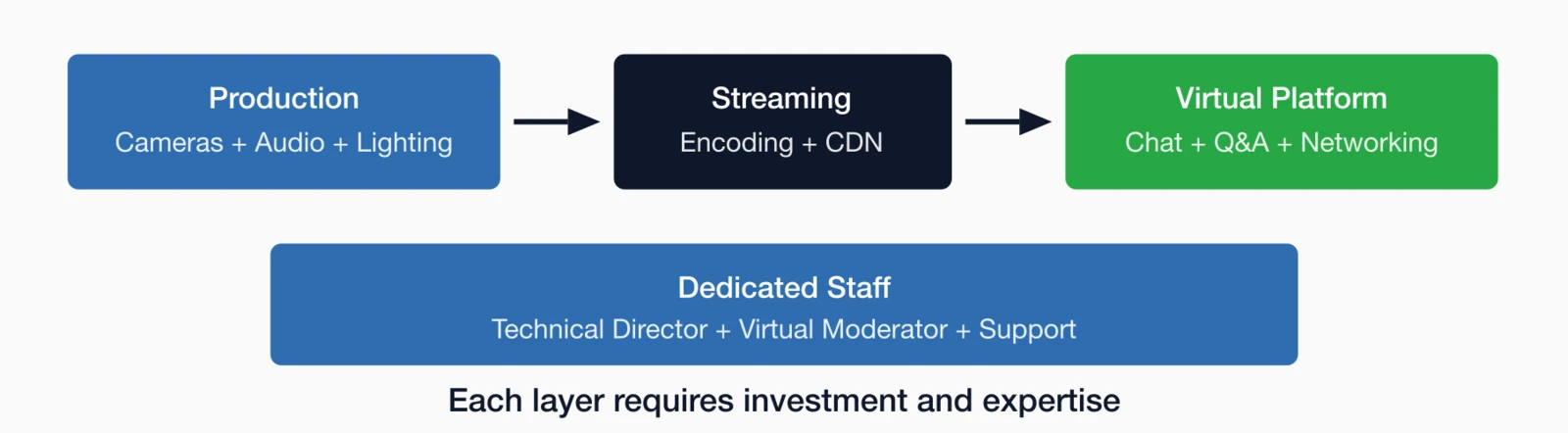 Hybrid event technology stack Production (cameras, audio, lighting) flowing to Streaming (encoding.