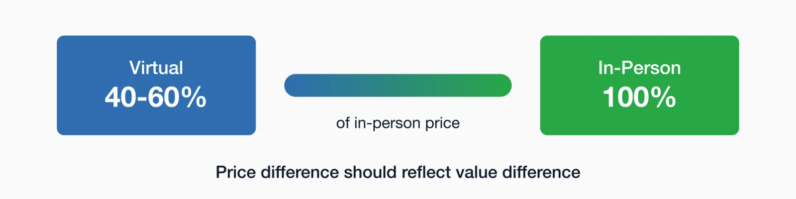 Virtual vs in-person pricing spectrum virtual at 40-60% of in-person price.