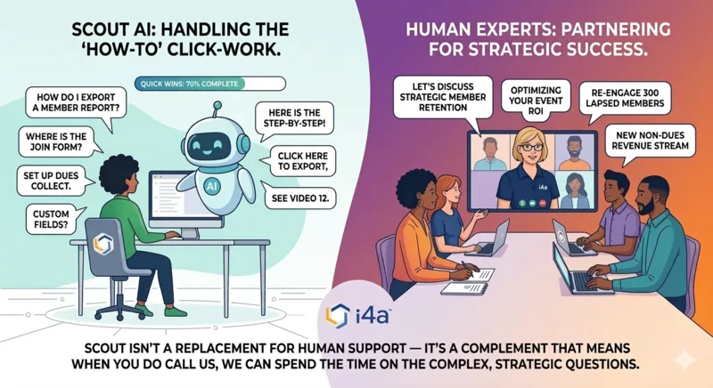 Illustration of AI-powered Scout assistant and human support team working together to help association staff