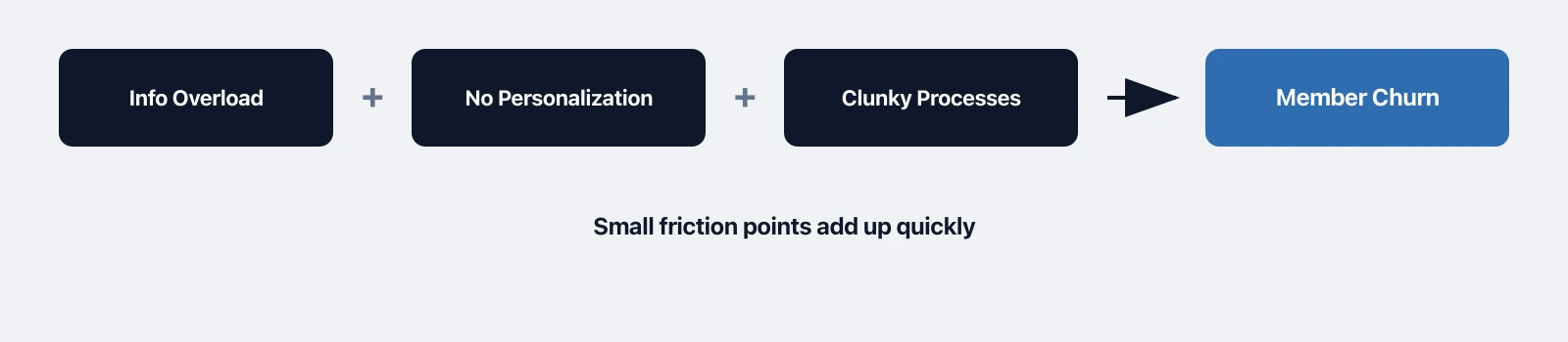 Common member experience mistakes that cause churn: information overload, no personalization, and clunky processes leading to member churn.