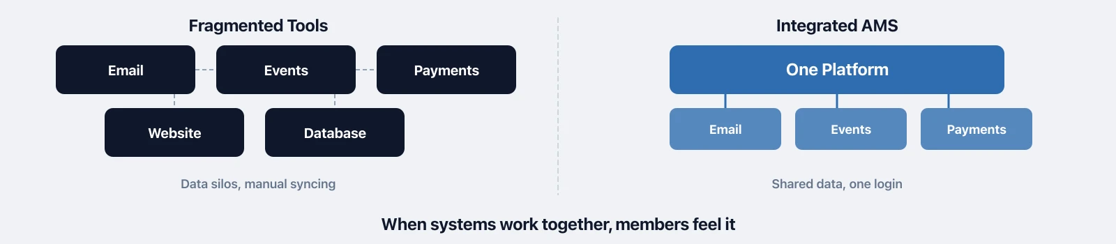 Comparison of fragmented association tools with data silos versus an integrated AMS platform with shared data, single login, and seamless member experience.