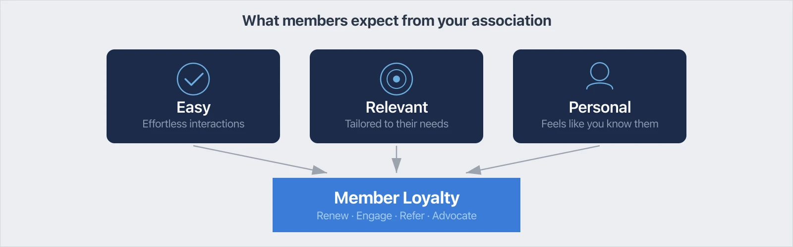 What members expect from associations: easy, relevant, and personal experiences that drive member loyalty and retention.