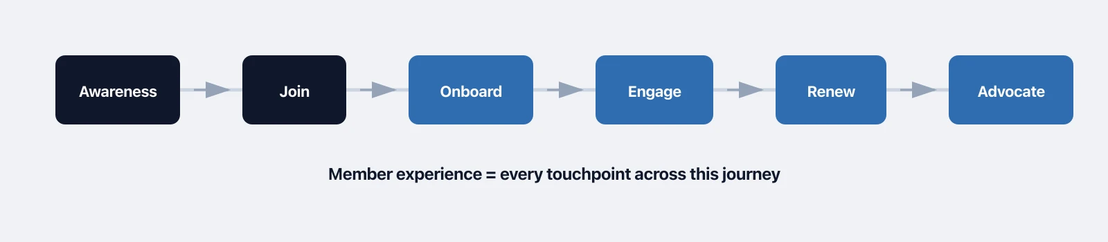 Association member experience lifecycle showing six stages: Awareness, Join, Onboard, Engage, Renew, and Advocate — every touchpoint shapes the member journey.