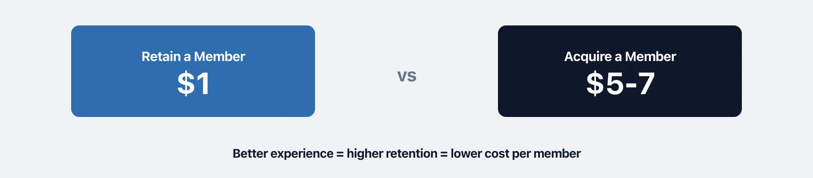 Member retention costs significantly less compared to acquiring a new member. Better member experience leads to higher retention and lower cost per member.