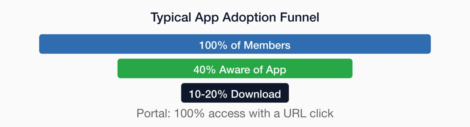 Typical app adoption funnel: 100% of members, 40% aware of app, 10-20% download. Portal: 100% access with a URL click.