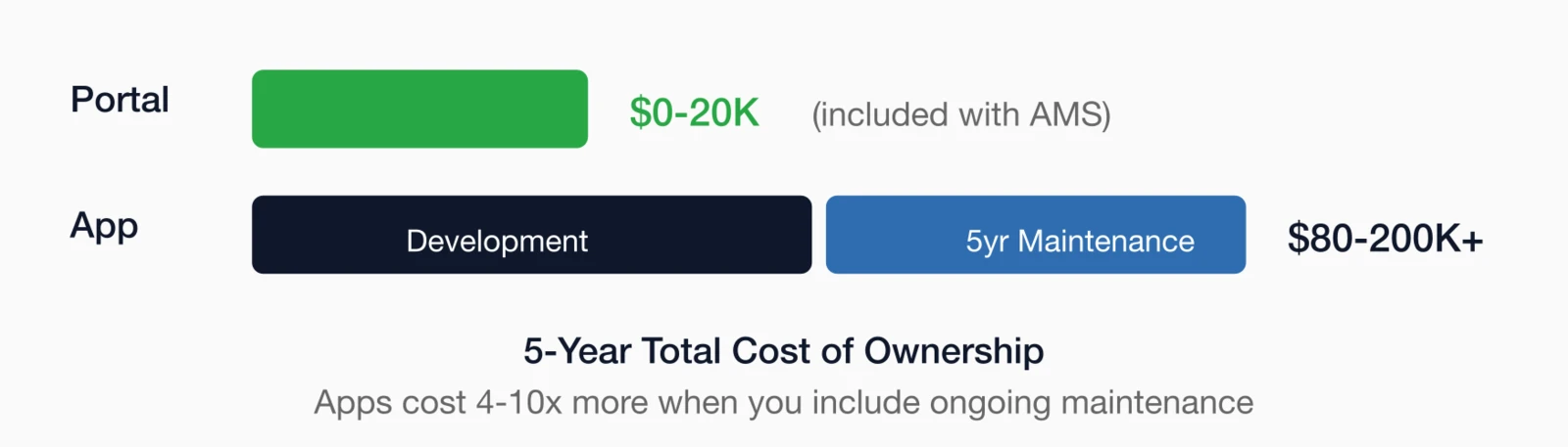 5-year cost comparison: Portal $0-20K (included with AMS) vs App $80-200K+ (development plus maintenance).