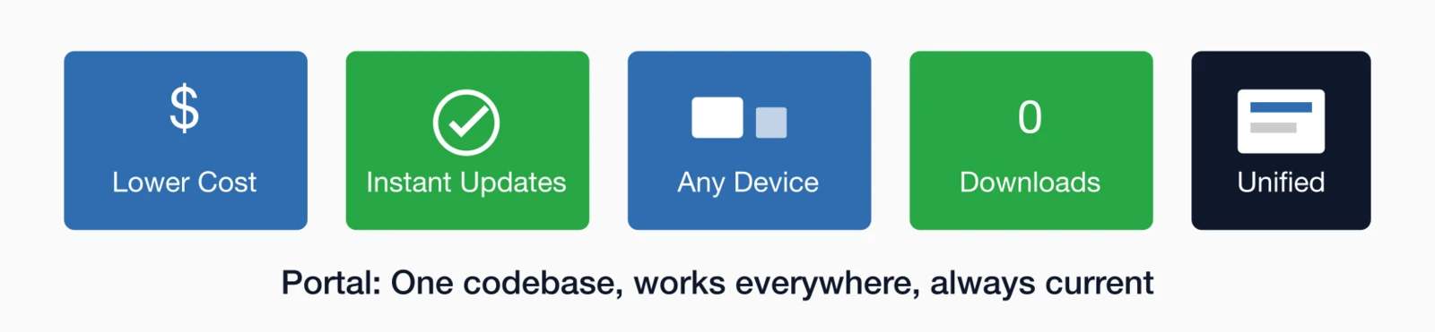 Portal advantages: Lower Cost, Instant Updates, Any Device, Zero Downloads, Unified codebase - works everywhere.