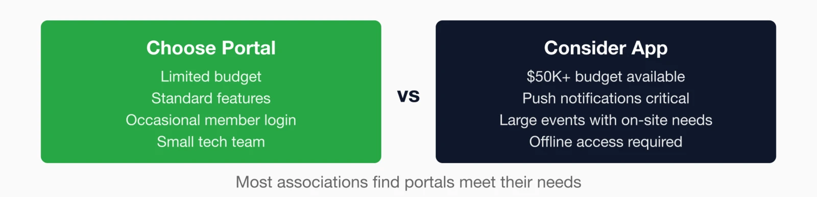 When to choose: Portal (limited budget, standard features, occasional login, small tech team) vs App ($50K+ budget.