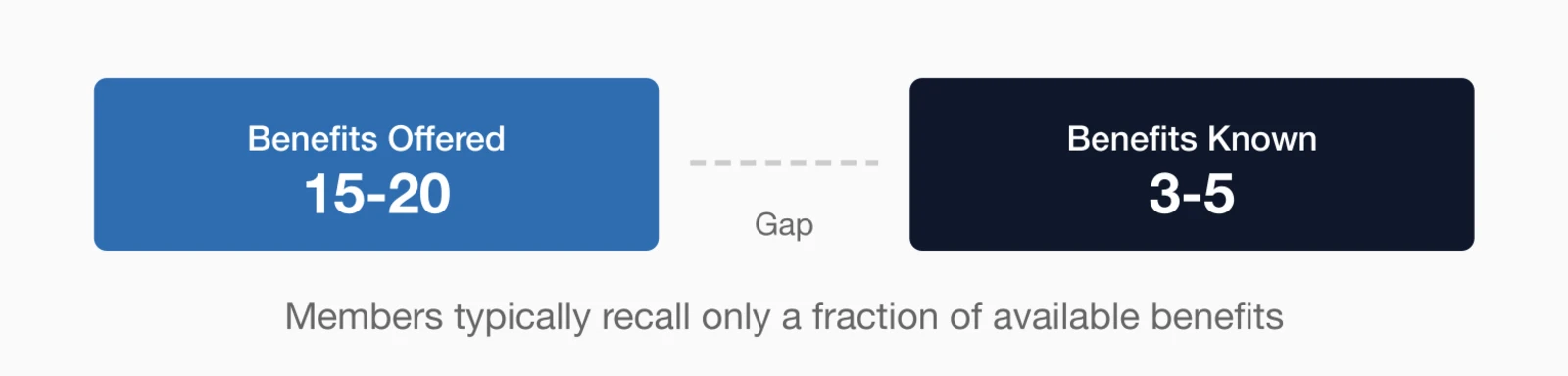 Gap between benefits offered (15-20) and benefits known (3-5) - members typically recall only a fraction of available be.