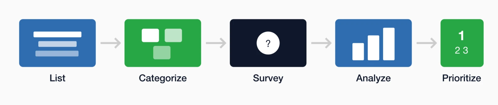 Benefits audit process: List benefits, Categorize by type, Survey members, Analyze utilization, and Prioritize communication.