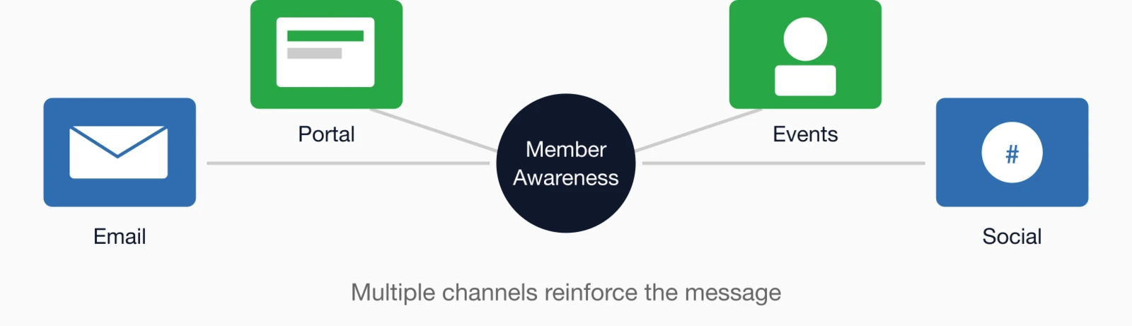 Multi-channel benefits communication: Email, Portal, Events, and Social media all contributing to member awareness.