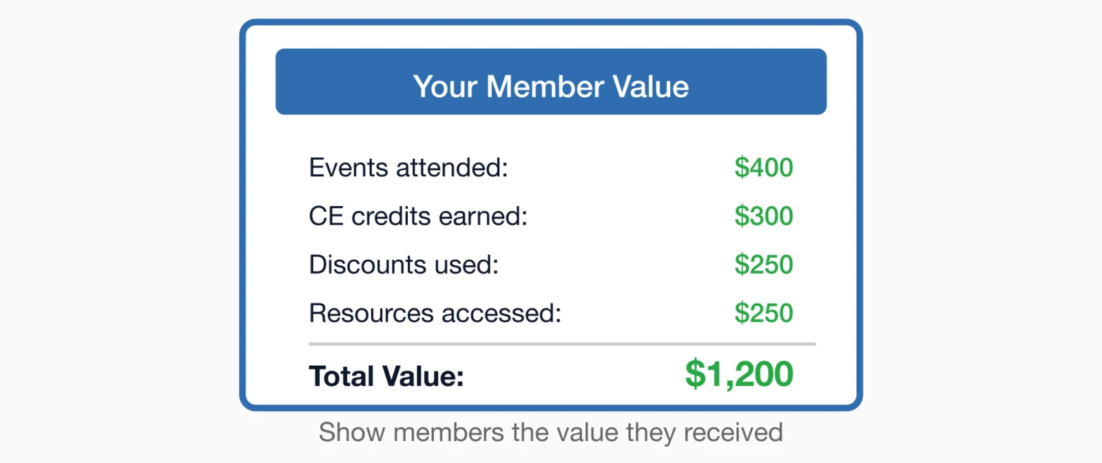 Personal value statement example member value: Events attended $400, CE credits $300, Discounts used $250.