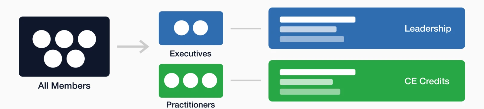 Personalized benefits targeting: All Members segmented into Executives (leadership content) and Practitioners (CE credit.