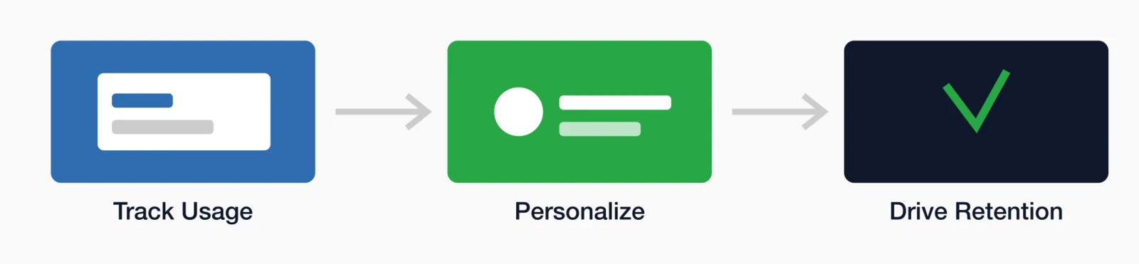 Utilization drives retention: Track Usage leads to Personalize leads to Drive Retention.