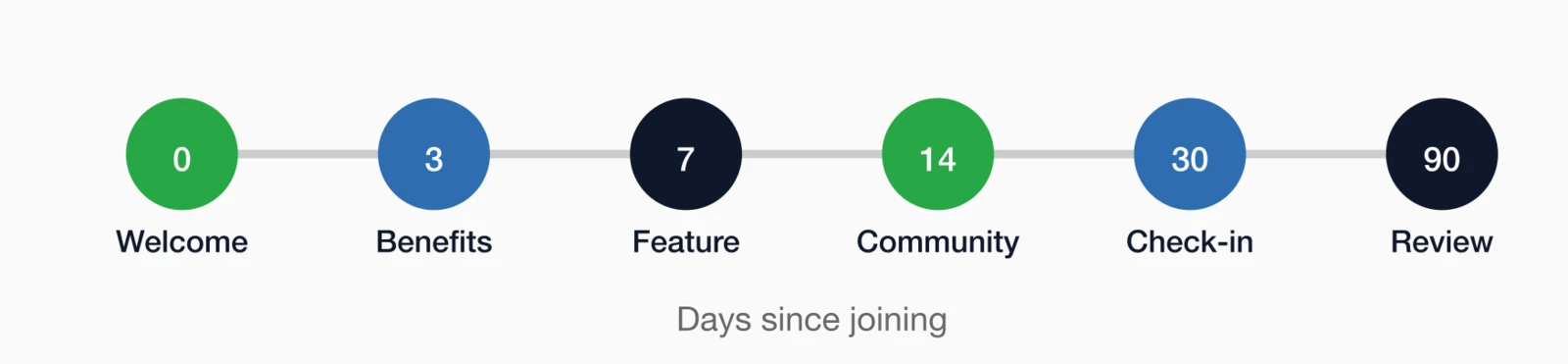 New member welcome series timeline: Day 0 Welcome, Day 3 Benefits, Day 7 Feature, Day 14 Community, Day 30 Check-in.
