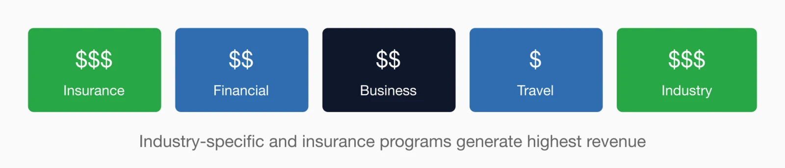 Affinity program categories revenue potential: Insurance ($$$), Financial ($$), Business ($$), Travel ($).